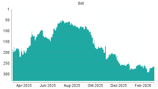 BOTSI®-Advisor Hochstufung Sixt St von Rang 272 auf ...