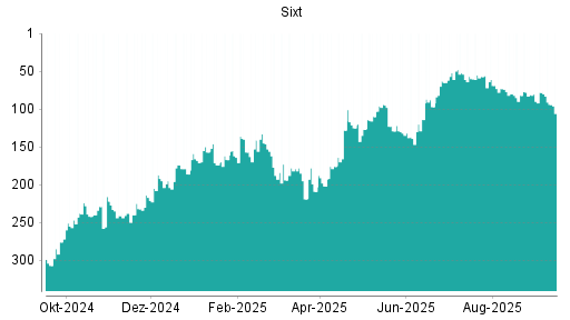 BOTSI®-Advisor Abstufung Sixt St von Rang 52 auf ...