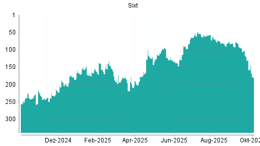 BOTSI®-Advisor Abstufung Sixt St von Rang 52 auf ...