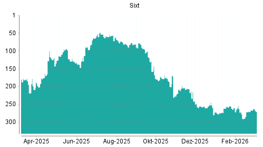 BOTSI®-Advisor Abstufung Sixt St von Rang 176 auf ...