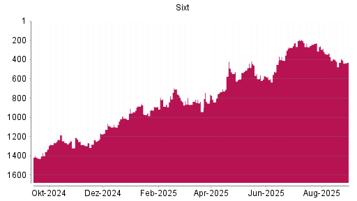 BOTSI®-Advisor Abstufung Sixt St von Rang 547 auf ...