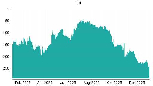 BOTSI®-Advisor Abstufung Sixt St von Rang 150 auf Rang 154