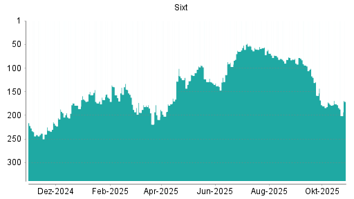 BOTSI®-Advisor Abstufung Sixt St von Rang 176 auf ...