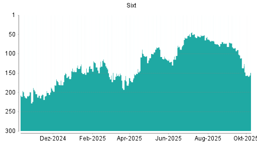 BOTSI®-Advisor Hochstufung Sixt St von Rang 258 auf Rang 253 BOTSI®-Advisor Hochstufung Sixt St von Rang 258 auf Rang 253