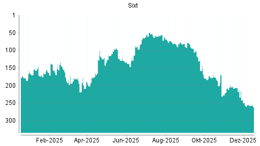 BOTSI®-Advisor Abstufung Sixt St von Rang 257 auf ...
