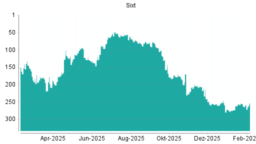BOTSI®-Advisor Hochstufung Sixt St von Rang 260 auf ...