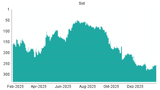 BOTSI®-Advisor Abstufung Sixt St von Rang 207 auf ...