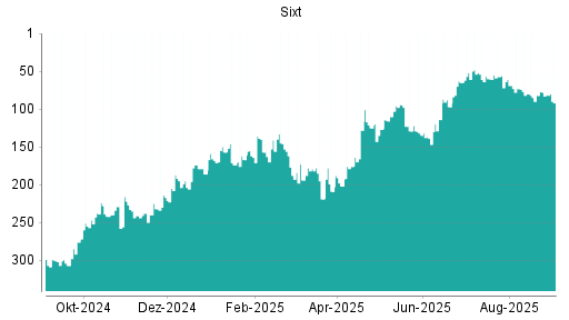 BOTSI®-Advisor Abstufung Sixt St von Rang 61 auf ...
