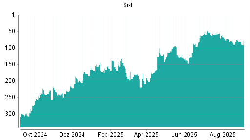 BOTSI®-Advisor Abstufung Sixt St von Rang 52 auf ...