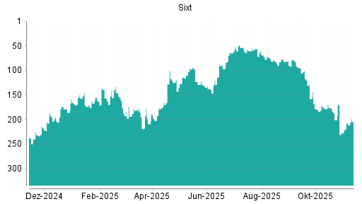 BOTSI®-Advisor Abstufung Sixt St von Rang 78 auf ...
