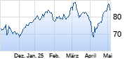Sixt St Chart