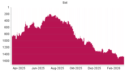 BOTSI®-Advisor Hochstufung Sixt St von Rang 867 auf ...