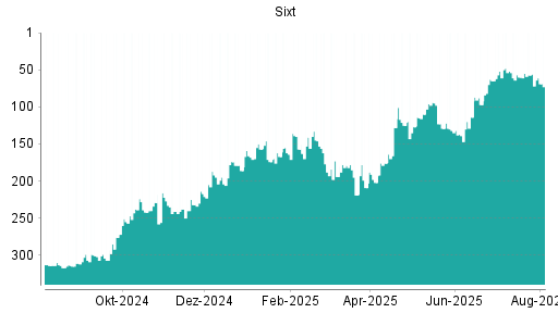 BOTSI®-Advisor Abstufung Sixt St von Rang 57 auf ...
