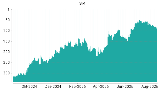 BOTSI®-Advisor Abstufung Sixt St von Rang 73 auf ...