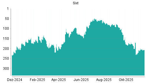 BOTSI®-Advisor Abstufung Sixt St von Rang 204 auf ...