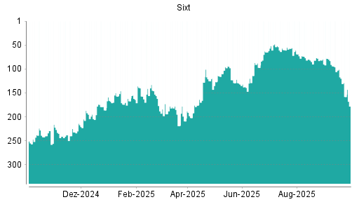 BOTSI®-Advisor Abstufung Sixt St von Rang 101 auf ...