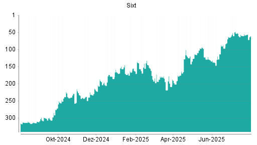 BOTSI®-Advisor Abstufung Sixt St von Rang 57 auf ...