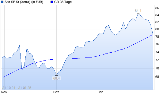 Sixt St-Aktie unter 38-Tage-Linie