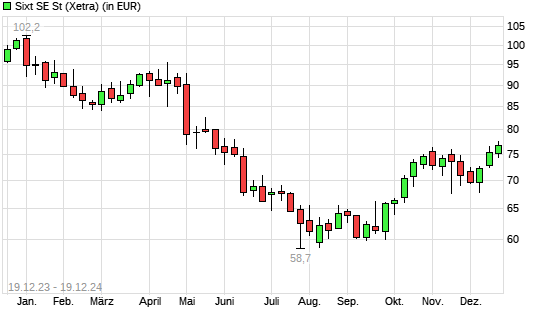 Sixt St-Aktie mit neuem 6-Monats-Hoch