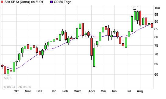 Sixt St-Aktie über 50-Tage-Linie