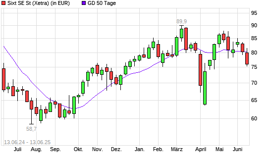 Sixt St-Aktie unter 50-Tage-Linie