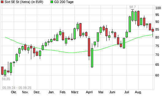 Sixt St-Aktie unter 200-Tage-Linie