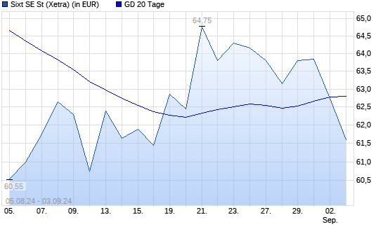 Sixt St-Aktie unter 20-Tage-Linie