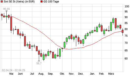 Sixt St-Aktie über 100-Tage-Linie