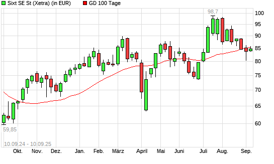 Sixt St-Aktie unter 100-Tage-Linie