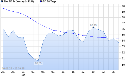 Sixt St-Aktie unter 20-Tage-Linie