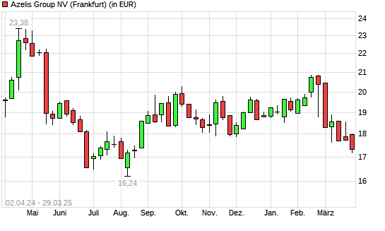 Azelis Group N.V-Aktie mit neuem 6-Monats-Tief