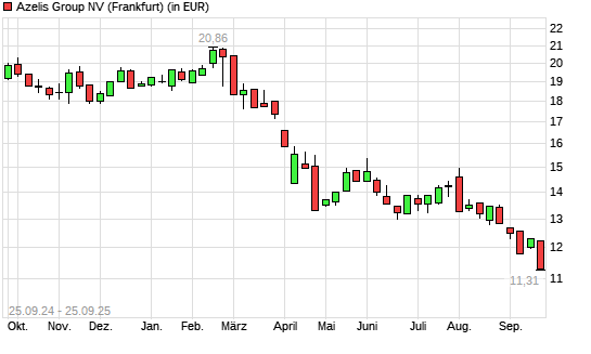 Azelis Group N.V-Aktie mit neuem All-Time-Low