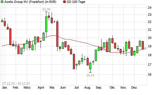 Azelis Group N.V-Aktie über 100-Tage-Linie