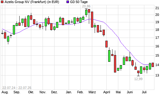 Azelis Group N.V-Aktie unter 50-Tage-Linie