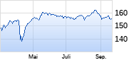 STOXX Europe ESG Leaders Select 30 Price EUR Index Chart