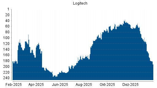 BOTSI®-Advisor Abstufung Logitech von Rang 151 auf ...