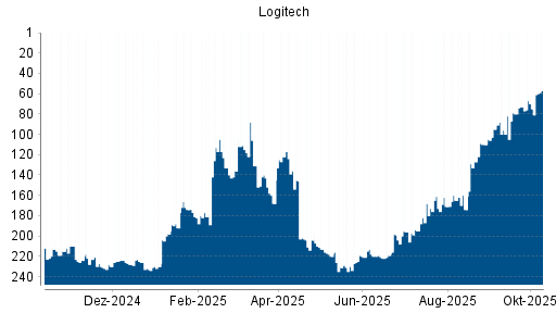 BOTSI®-Advisor Hochstufung Logitech von Rang 219 auf ...