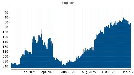 BOTSI®-Advisor Hochstufung Logitech von Rang 228 auf Rang 222