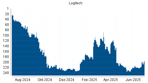 BOTSI®-Advisor Abstufung Logitech von Rang 213 auf ...