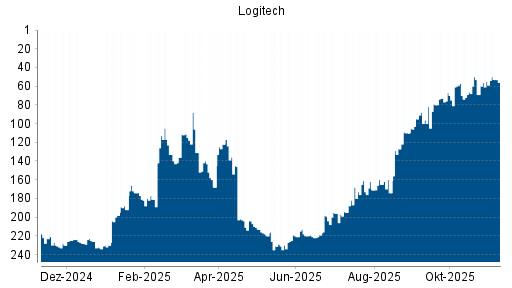 BOTSI®-Advisor Hochstufung Logitech von Rang 55 auf ...