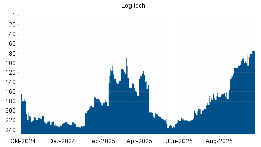 BOTSI®-Advisor Hochstufung Logitech von Rang 96 auf ...