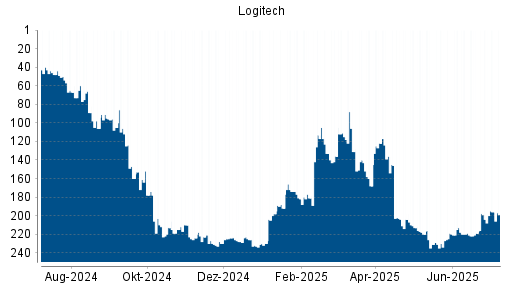 BOTSI®-Advisor Hochstufung Logitech von Rang 219 auf ...