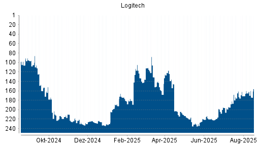 BOTSI®-Advisor Hochstufung Logitech von Rang 198 auf ...