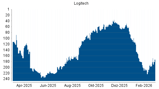BOTSI®-Advisor Hochstufung Logitech von Rang 171 auf ...