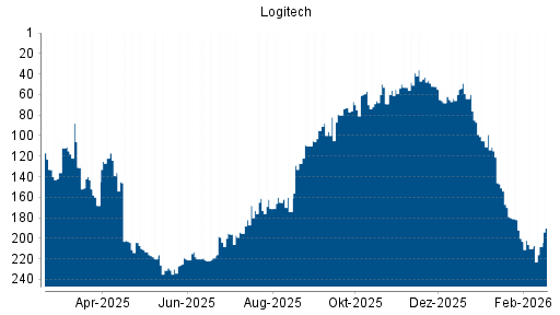 BOTSI®-Advisor Hochstufung Logitech von Rang 210 auf ...