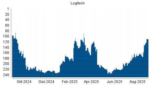 BOTSI®-Advisor Hochstufung Logitech von Rang 219 auf ...