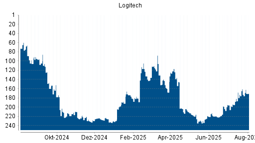 BOTSI®-Advisor Abstufung Logitech von Rang 161 auf ...