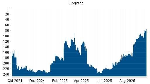 BOTSI®-Advisor Abstufung Logitech von Rang 161 auf ...