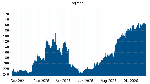 BOTSI®-Advisor Hochstufung Logitech von Rang 55 auf ...