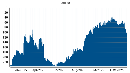 BOTSI®-Advisor Hochstufung Logitech von Rang 55 auf ...